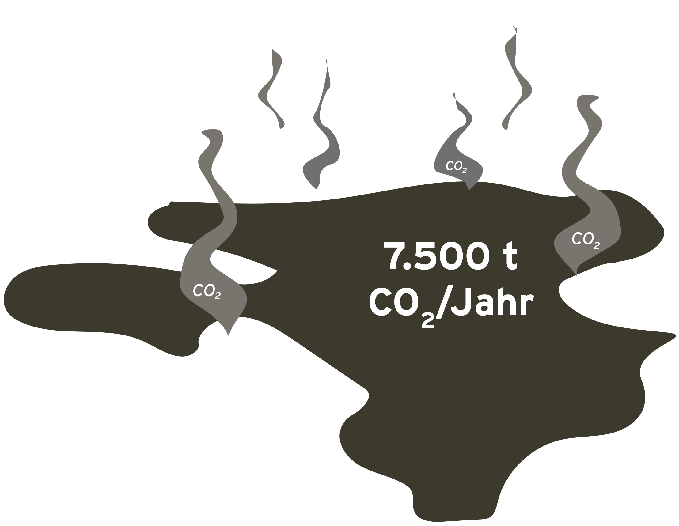 Ölfleck, aus dem graue Schwaden mit der Aufschrift CO2 austreten